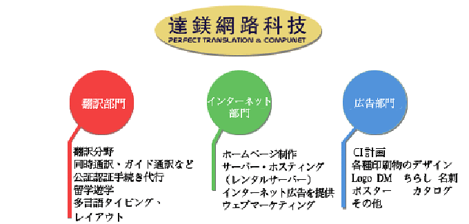 達鎂公司組織圖
